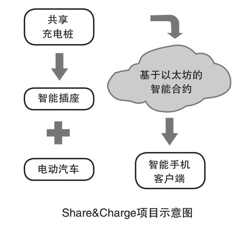 能源區塊鏈技術發展現狀及應用分析
